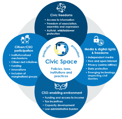 civic space dimensions